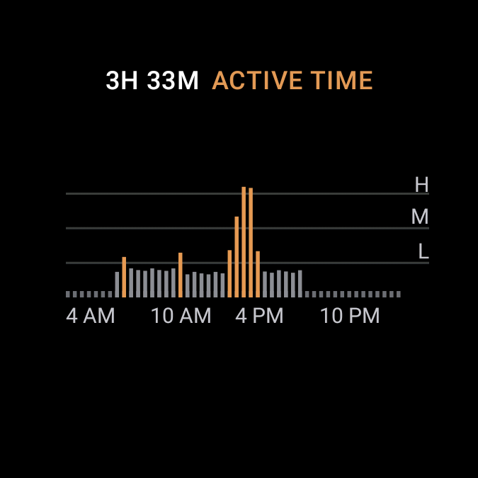 The Active Time tile: hours active and the day's movement chart.