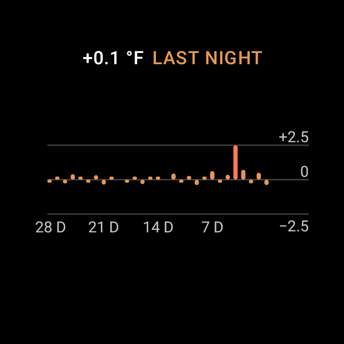 The Body Temperature tile: last night's deviation and a month of trend.