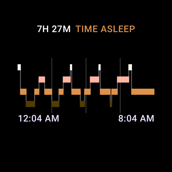 The Sleep Stages tile: time asleep and the night's stages.